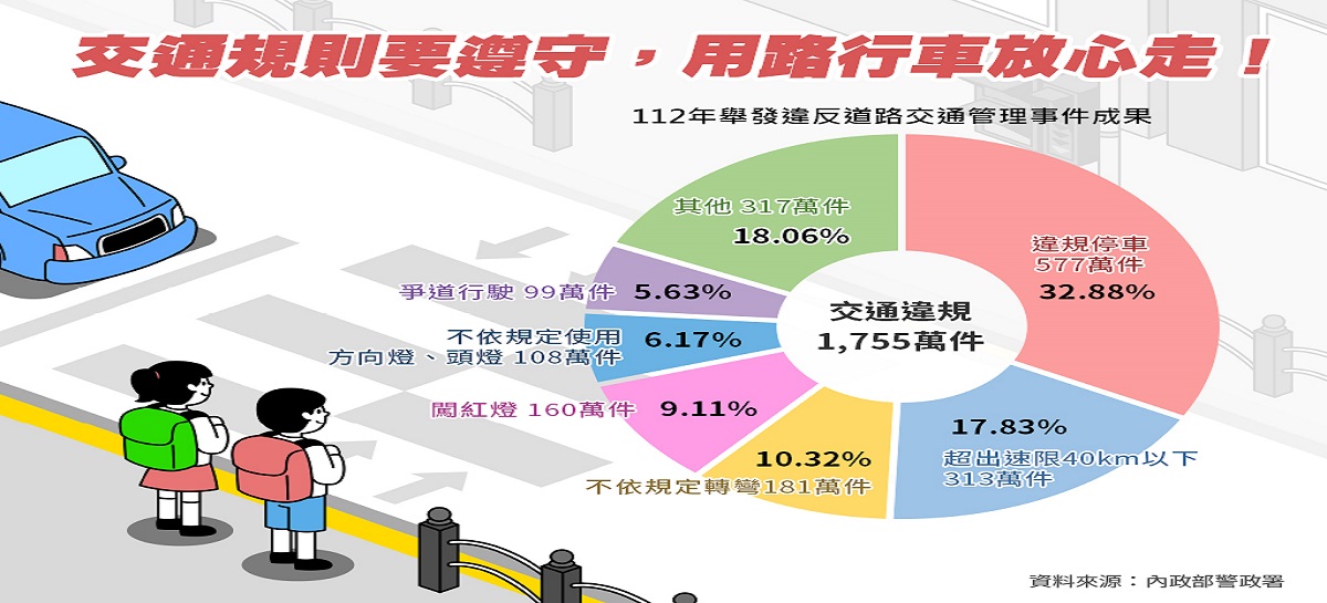 交通規則要遵守，用路行車放心走！