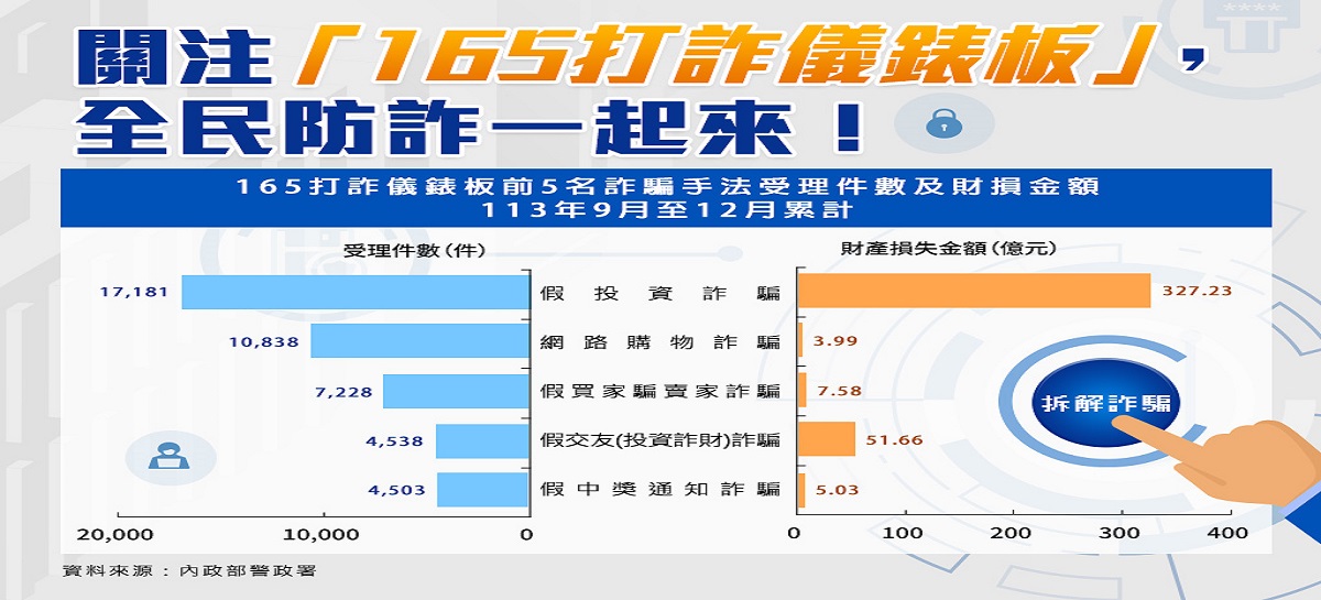 165打詐儀錶板」，全民防詐一起來！