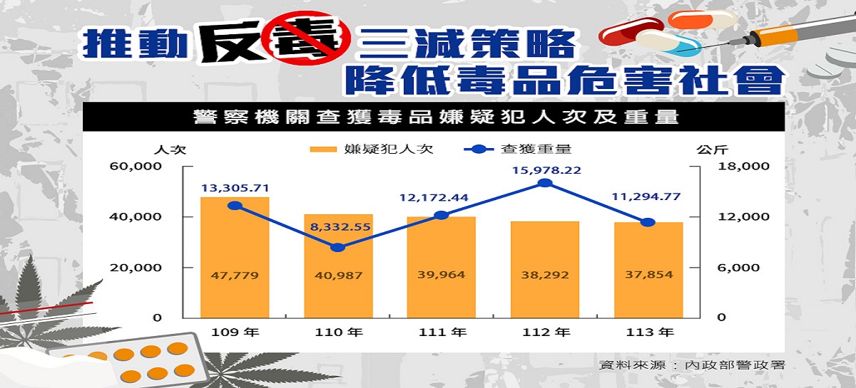 推動反毒三減策略，降低毒品危害社會