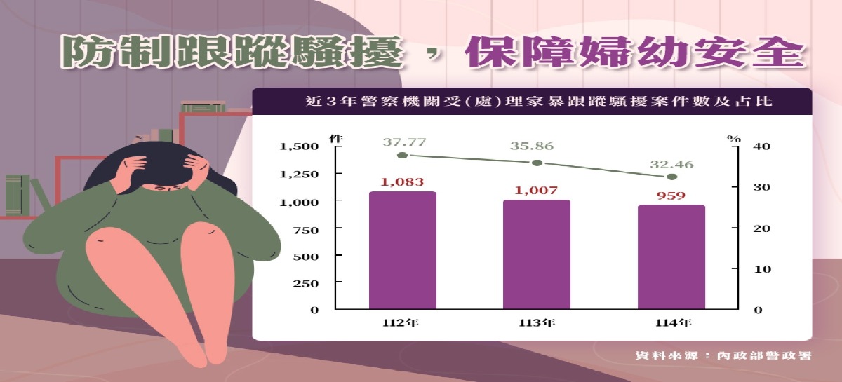 防制跟蹤騷擾，保障婦幼安全