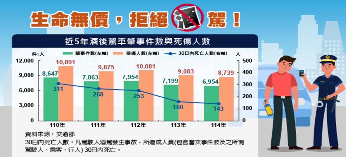 生命無價，拒絕酒駕!