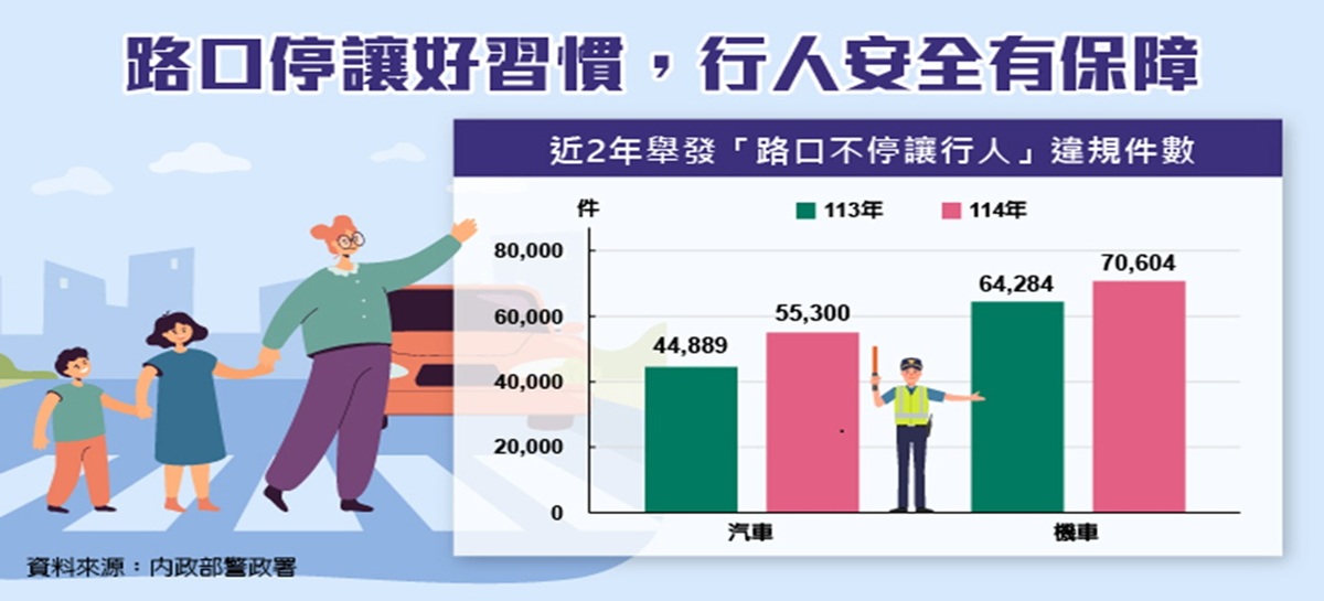 路口停讓好習慣，行人安全有保障