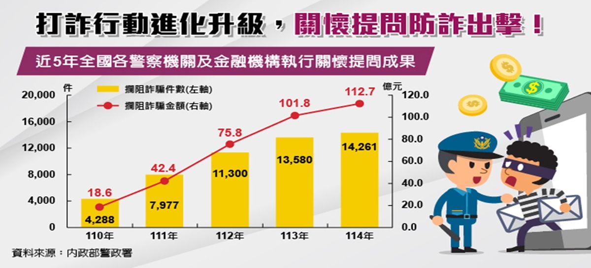 打詐行動進化升級，關懷提問防詐出擊!