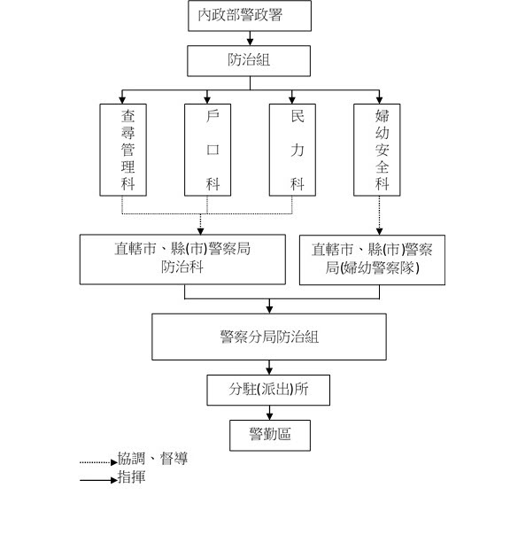 防治組組織架構