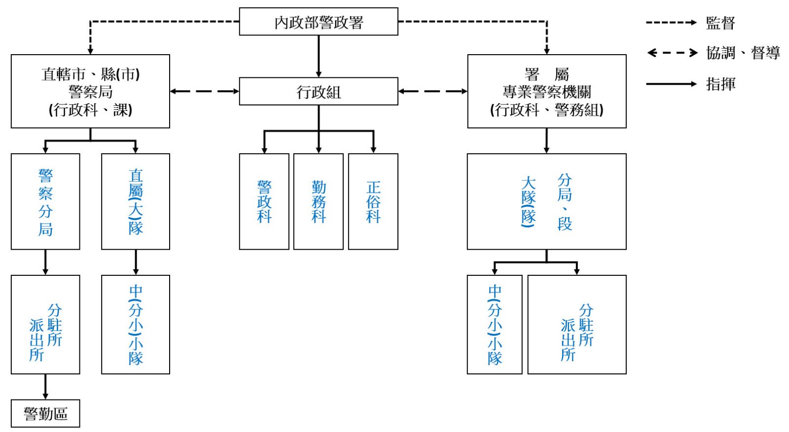 行政組組織架構圖