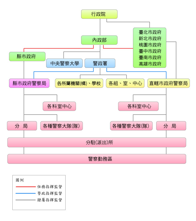 中華民國各級警察機關組織體制暨指揮監督系統表，可參考以上方文字說明。 
