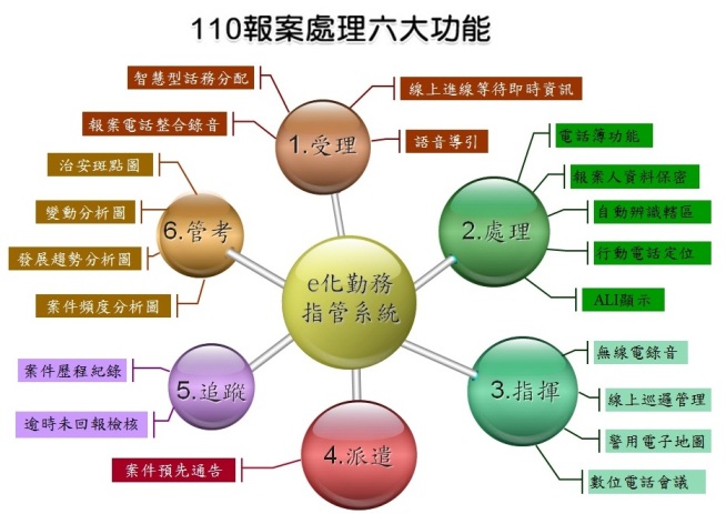 110報案處理六大功能