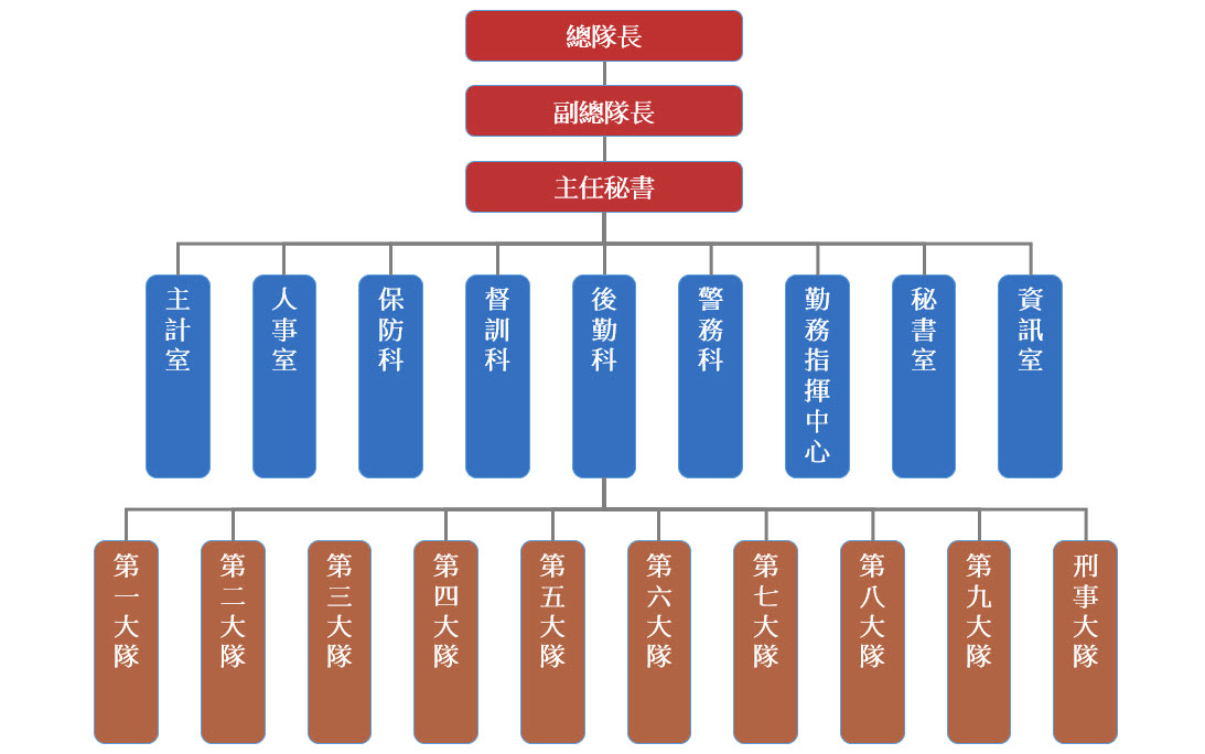 組織架構圖